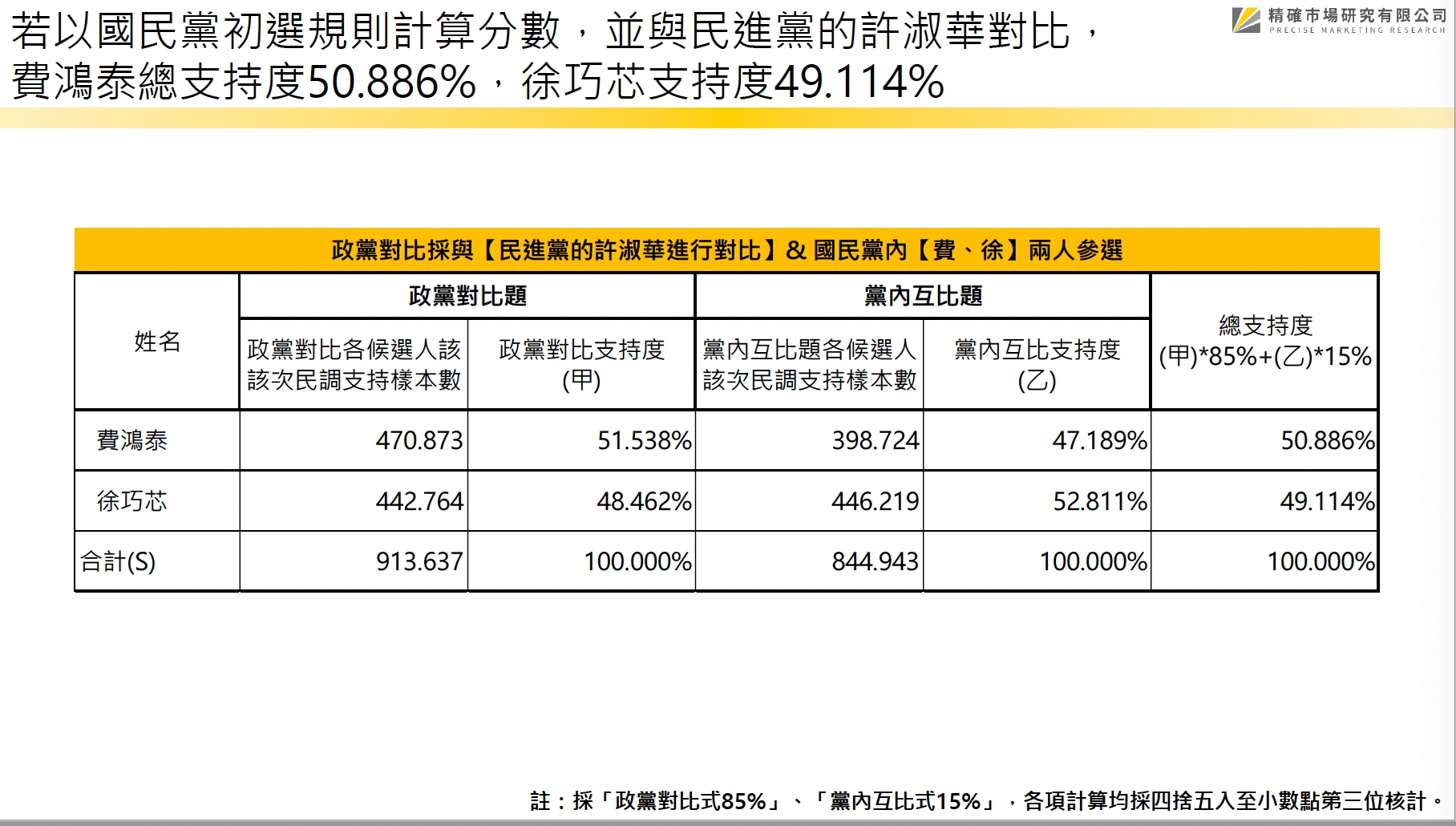 【匯流民調信義區立委初選4-1】台北市松山信義區國民黨立委初選 「芯費大戰」仿初選規則民調 兩人勢均力敵 黨員票是關鍵 35