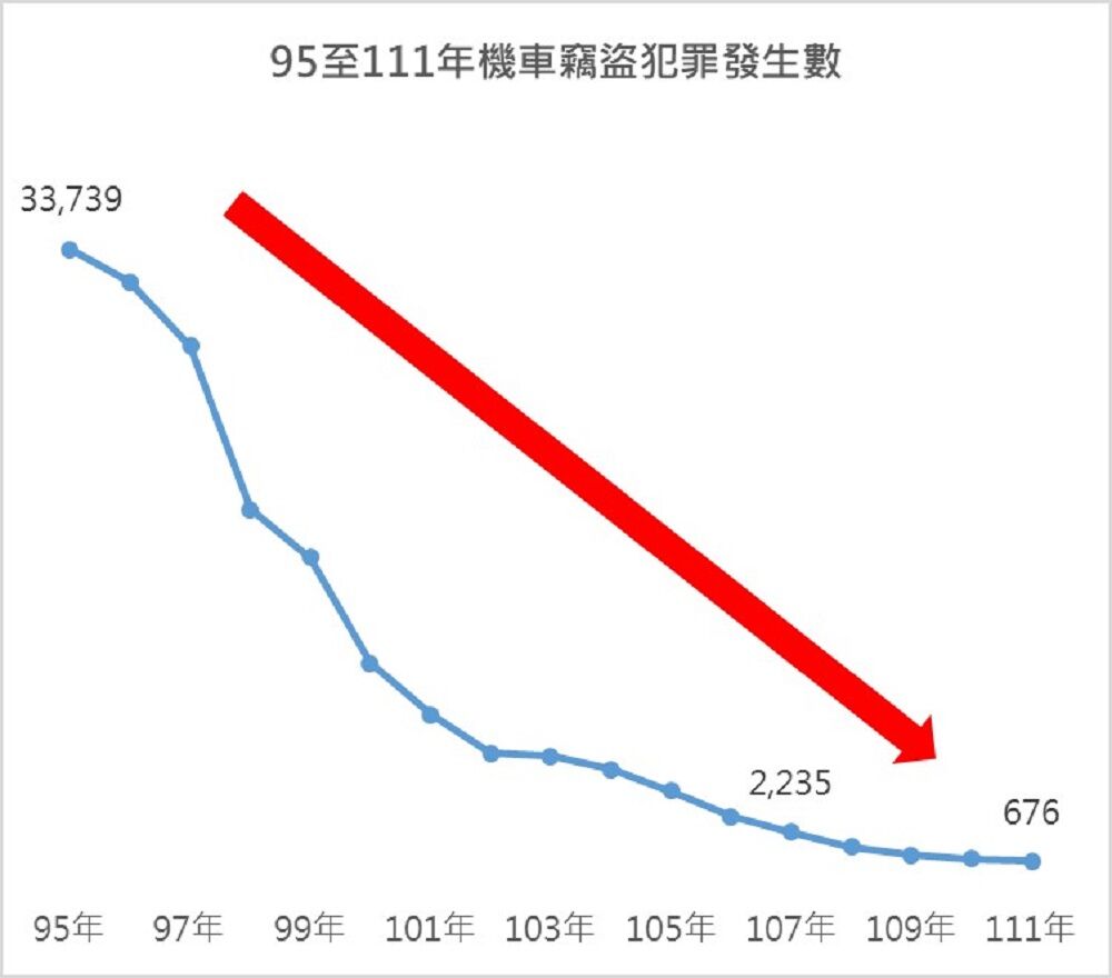 汽機車竊盜險申請理賠件數　去年全國約31件理賠金約587萬元 9