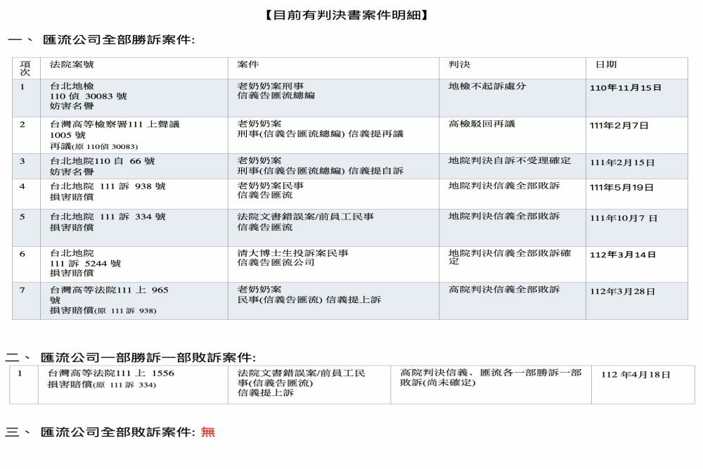 【有影】《CNEWS匯流新聞網》聲明：捍衛消費者權益 絕不屈服信義房屋財團壓力 5