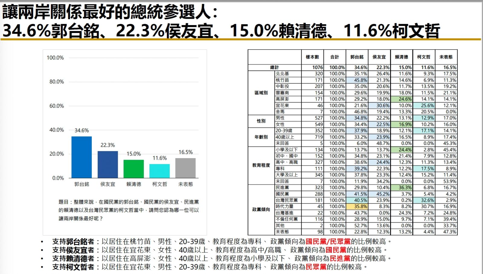 【匯流民調2-2】兩岸關係、國際觀 郭台銘輾壓柯文哲、賴清德、侯友宜 21