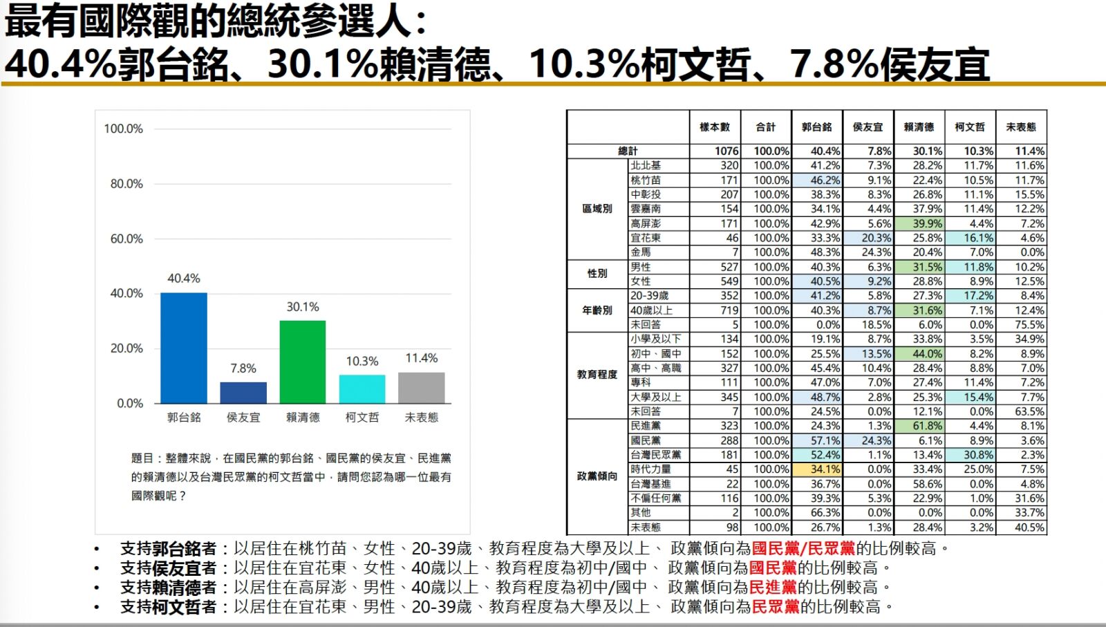 【匯流民調2-2】兩岸關係、國際觀 郭台銘輾壓柯文哲、賴清德、侯友宜 23