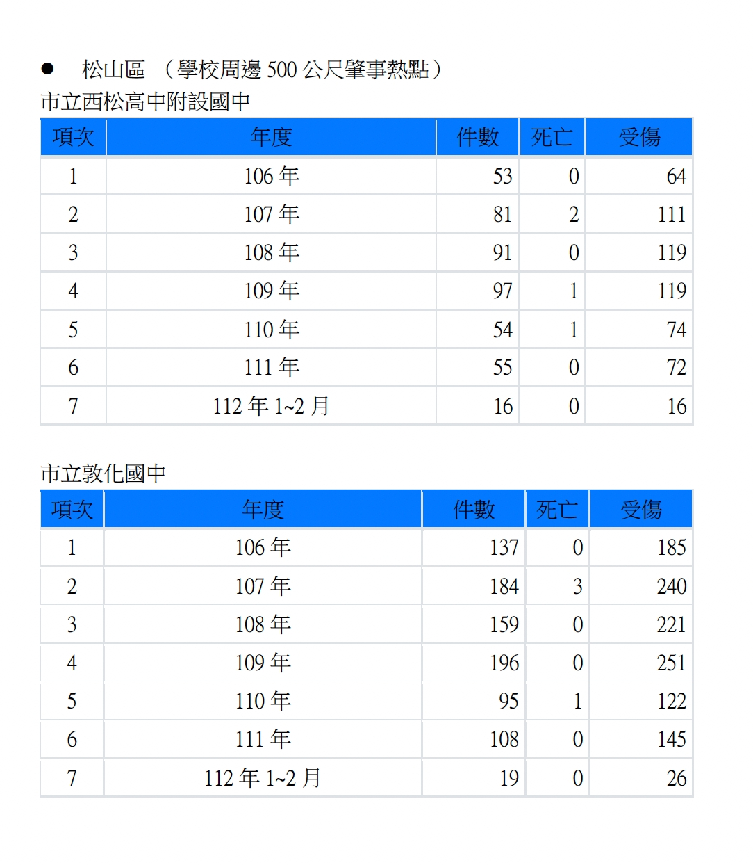 松信區學校周圍交通事故多！許淑華會勘要市府改善道路設計 23