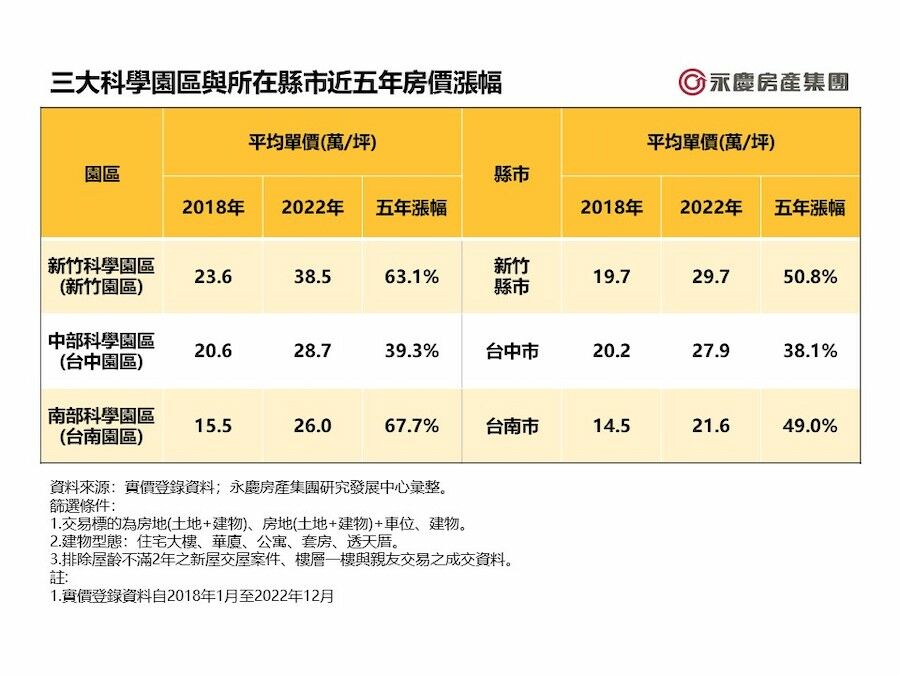 三大科學園區帶旺周邊房市  永慶房屋：園區利多題材湧現 11