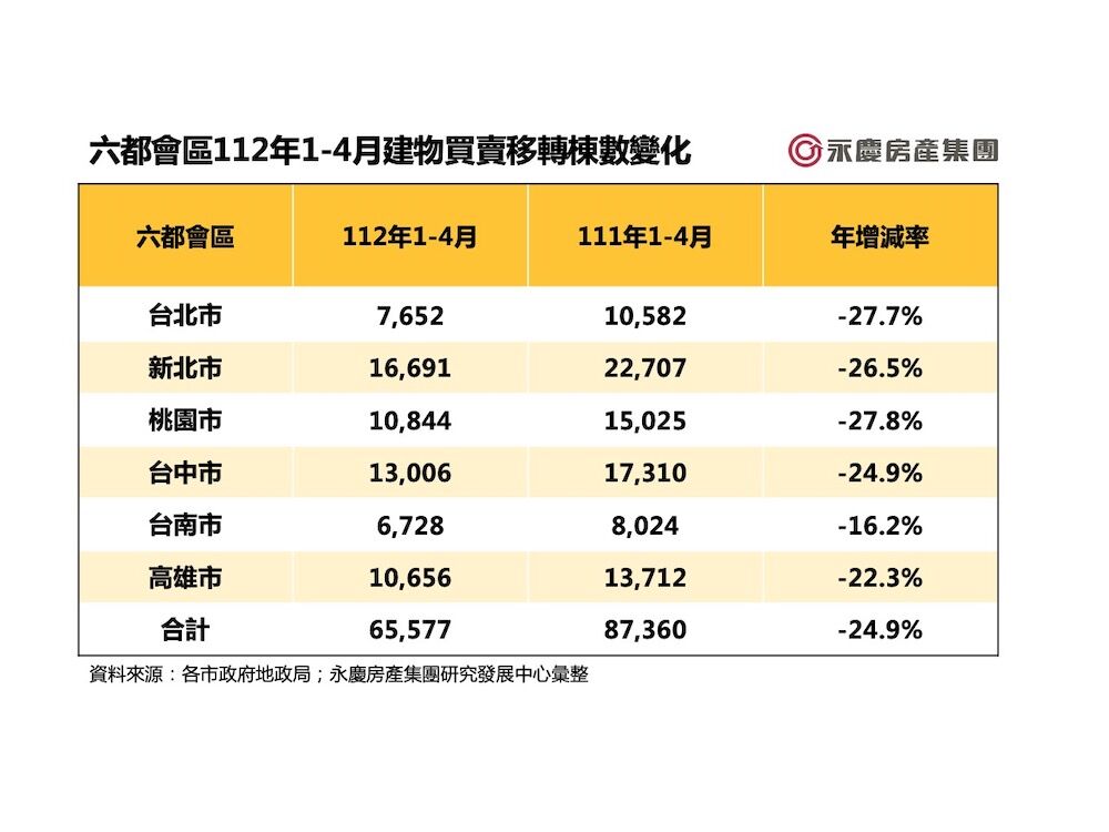 創五年來房市新低  六都1到4月交易量年減24.9% 11