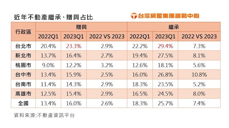 不想努力了? Q1台北房產交易每三筆就有一筆是繼承 11