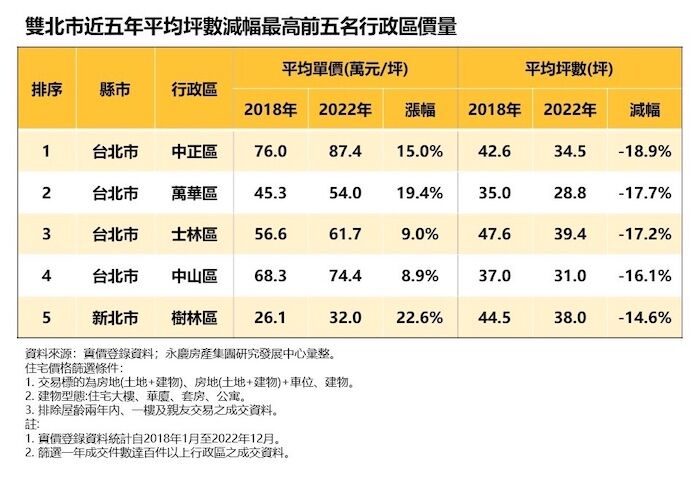 雙北5區購屋坪數明顯縮水  永慶發現小宅成市場主流 11