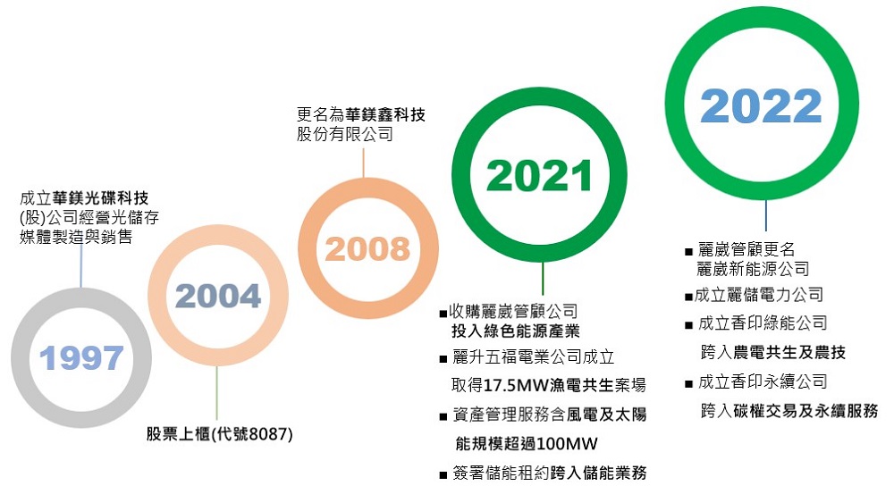 華鎂鑫跨足綠電轉型有成　再生能源案陸續開展後勢可期