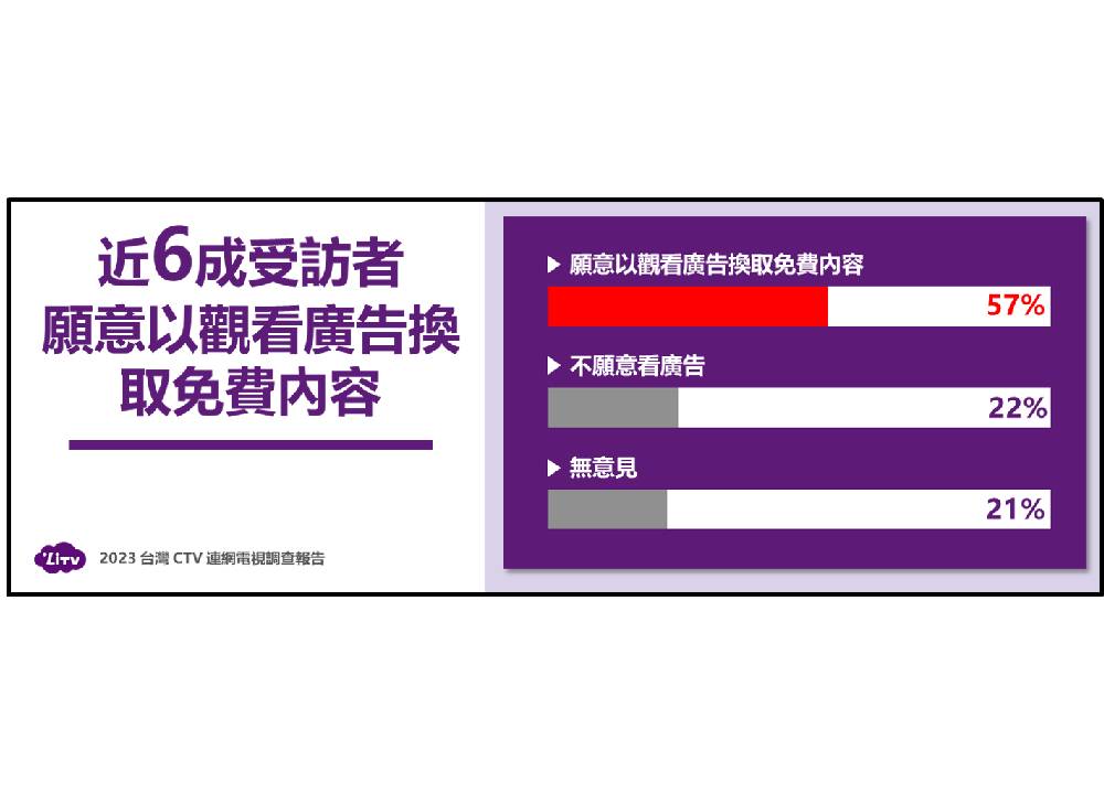 台灣CTV連網電視高普及率　影音廣告將成為下一個主力戰場 17