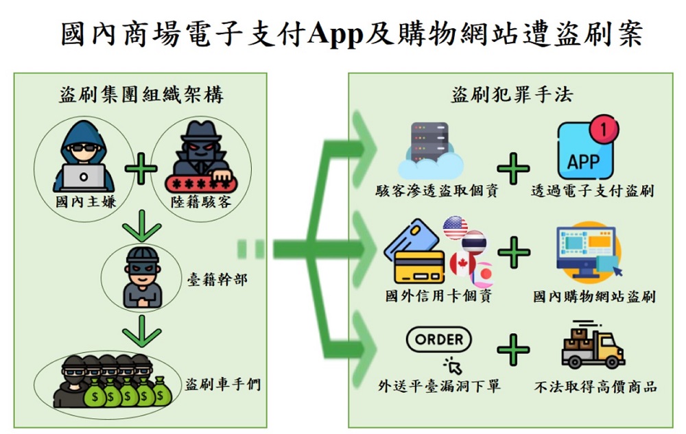 中國駭客盜錄商場資料庫　刑事局逮15人涉盜刷電子支付 285
