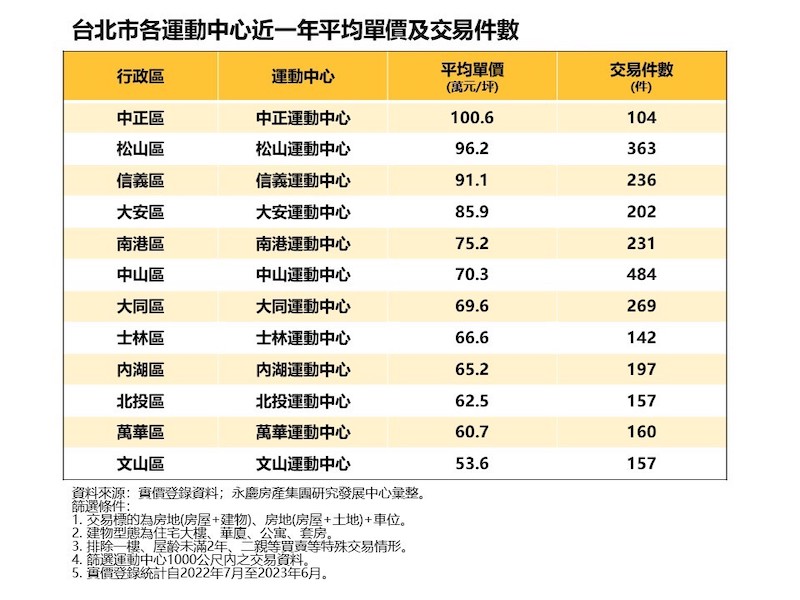 運動風氣達新高帶動房價  永慶統計台北最貴運動宅單價破百 243