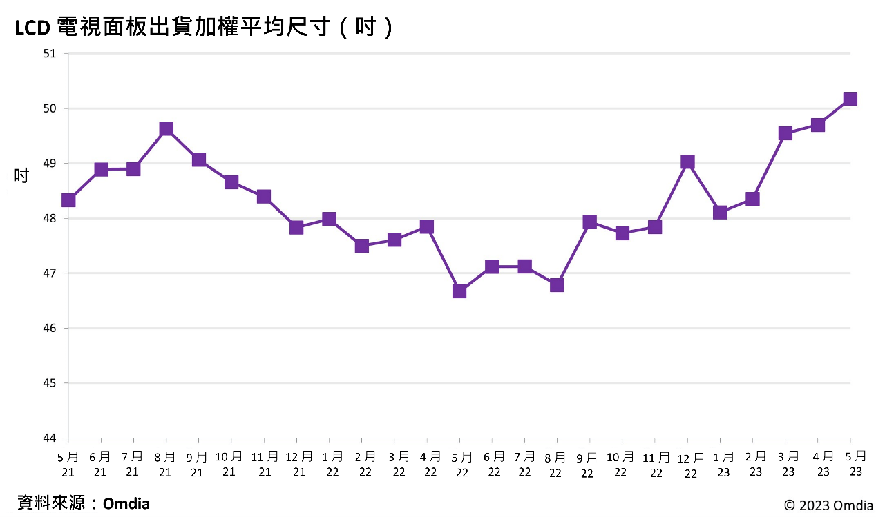 5月LCD電視面板平均尺寸首次超越50吋 消費者期待大尺寸電視具備優越功能 5