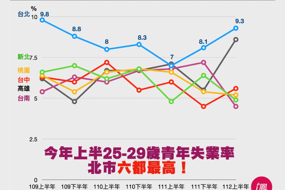 北市青年失業嚴重 議員林延鳳：勿辦完就業活動就放生年輕人 5