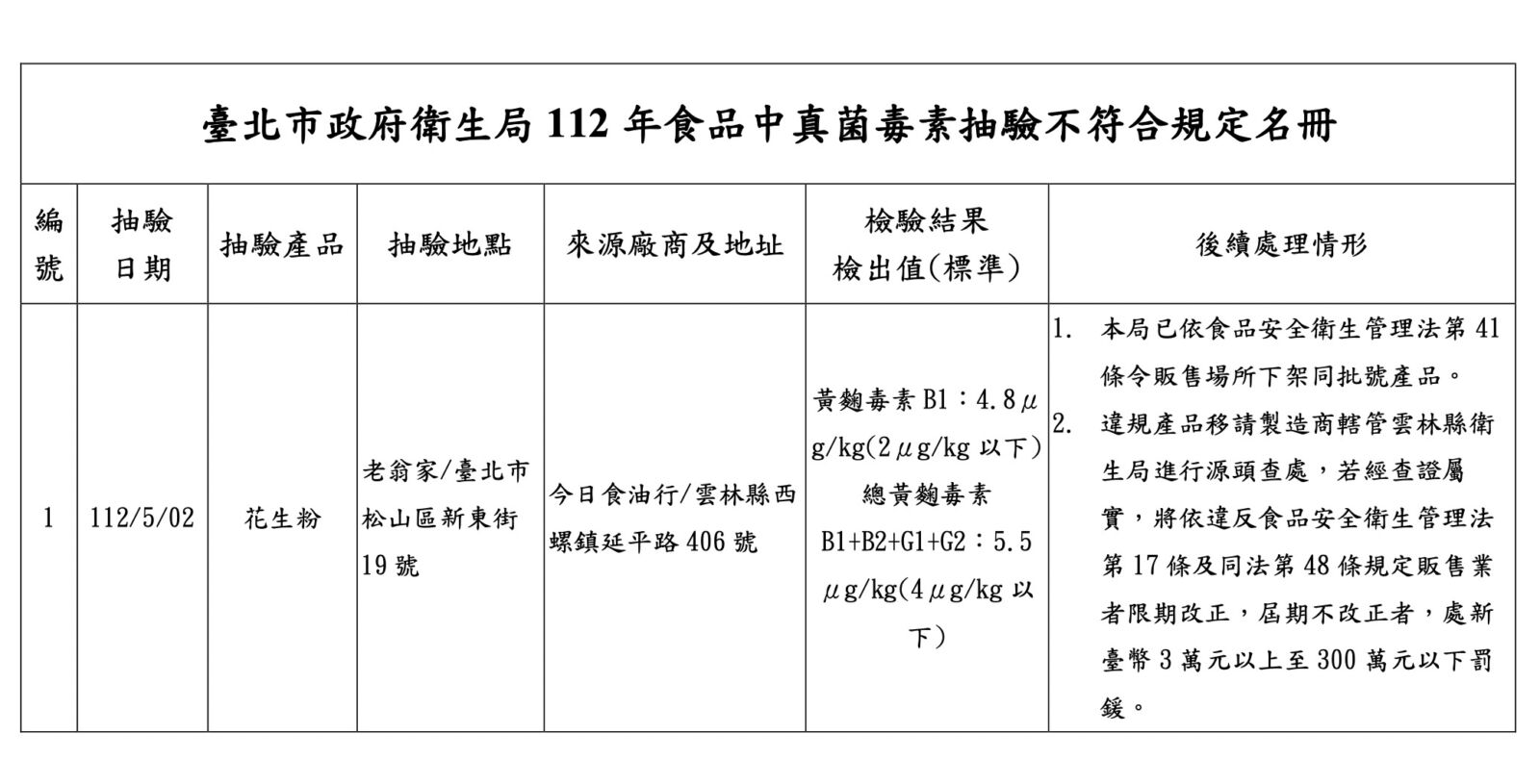 刈包名店「花生粉」黃麴毒素超標！下肚傷肝 北市急下架 11