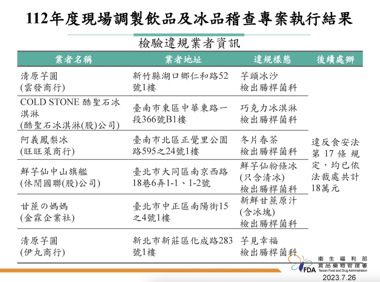 冰品變菌水！違規遭逮 清原芋圓、酷聖石、鮮芋仙、甘蔗の媽媽全上榜 11