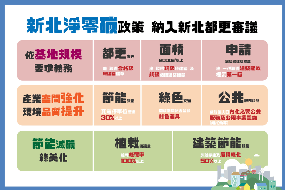 面對全球淨零、碳關稅趨勢 新北都更審議納淨零碳計畫構想 5