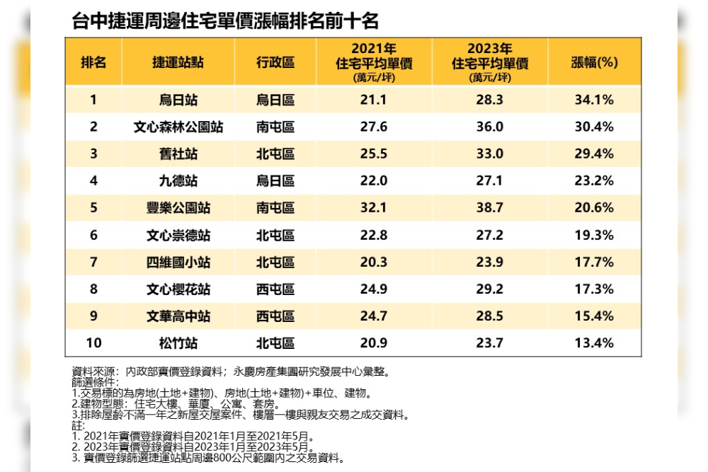 軌道經濟發酵 永慶房屋：台中北屯區4站入榜受惠最大 267