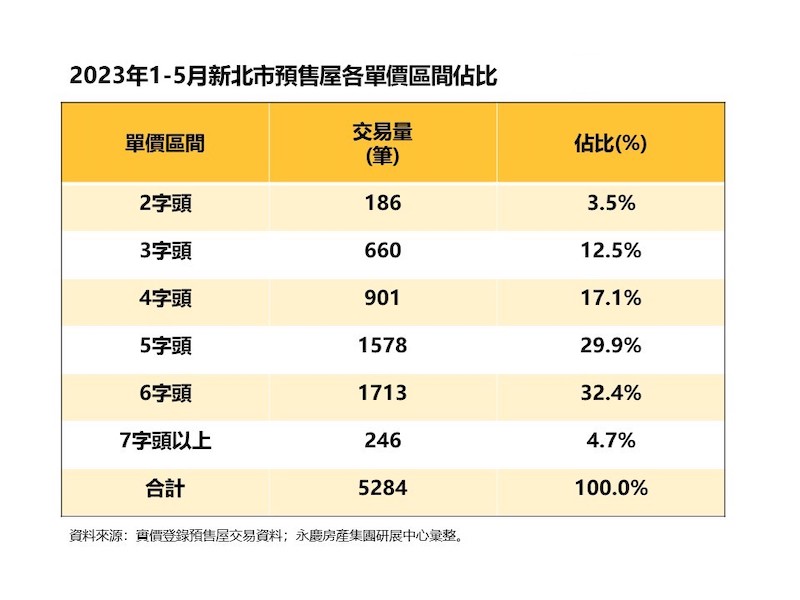 新北預售屋5字頭起已成主流  永慶房產集團：淡水、八里還可見2字頭預售屋 281