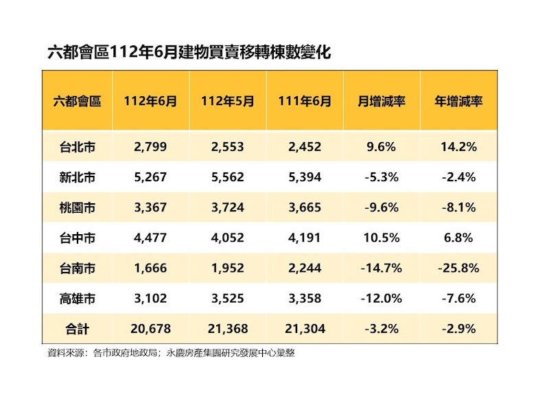 上半年房市交易量年減18.4%  永慶房屋：六都交易量減幅收斂 15