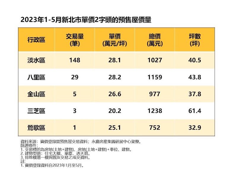 新北預售屋5字頭起已成主流  永慶房產集團：淡水、八里還可見2字頭預售屋 283