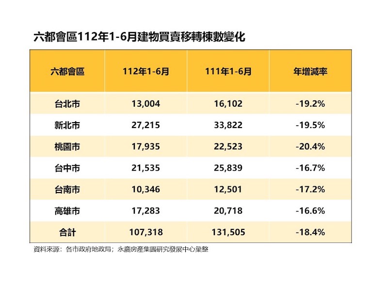 上半年房市交易量年減18.4%  永慶房屋：六都交易量減幅收斂 17