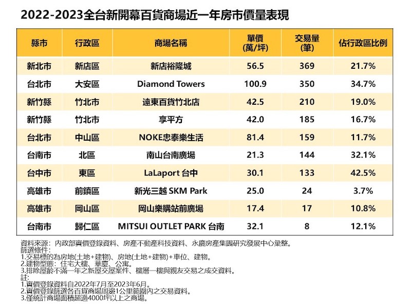 百貨商場周邊房市觀察  永慶房屋：裕隆新店城超熱絡、岡山「這商場」還有1字頭 11