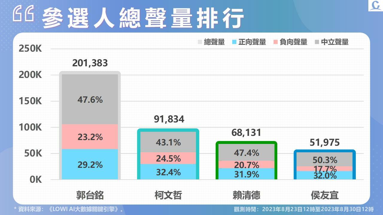 【Lowi Ai 大數據2024總統大選網路聲量4-1】2024四腳督正式成形 郭台銘正式宣布參選引爆個人聲量 23