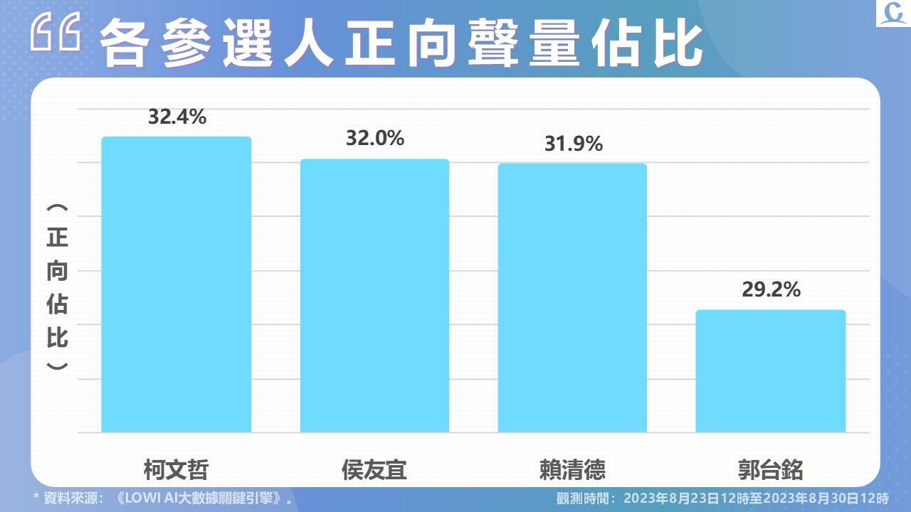 【Lowi Ai 大數據2024總統大選網路聲量4-1】2024四腳督正式成形 郭台銘正式宣布參選引爆個人聲量 25