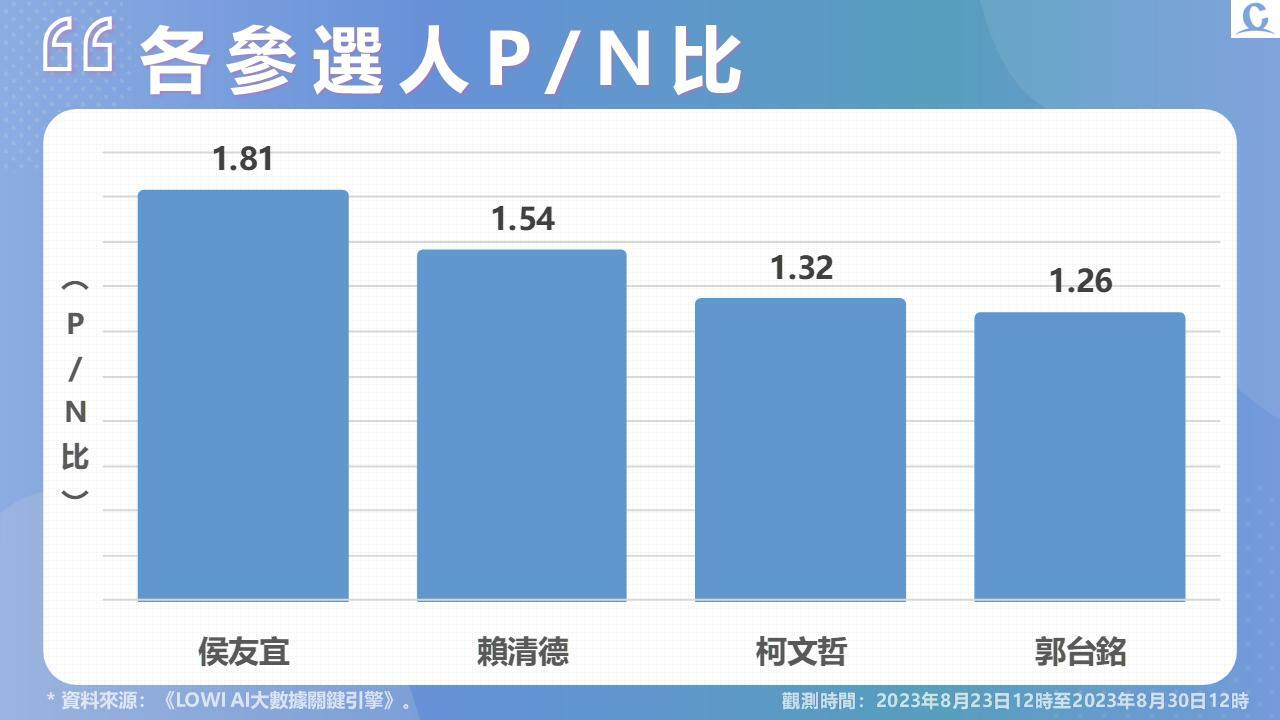 【Lowi Ai 大數據2024總統大選網路聲量4-1】2024四腳督正式成形 郭台銘正式宣布參選引爆個人聲量 27