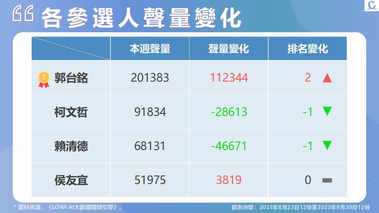 【Lowi Ai 大數據2024總統大選網路聲量4-1】2024四腳督正式成形 郭台銘正式宣布參選引爆個人聲量 29