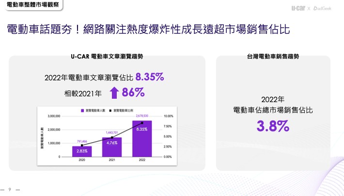 電動車討論度爆炸性成長 心佔率超前市佔率 23