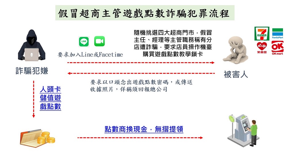 假冒主管騙工讀生刷遊戲點數條碼　三嫌涉詐數十起足跡遍全台 19