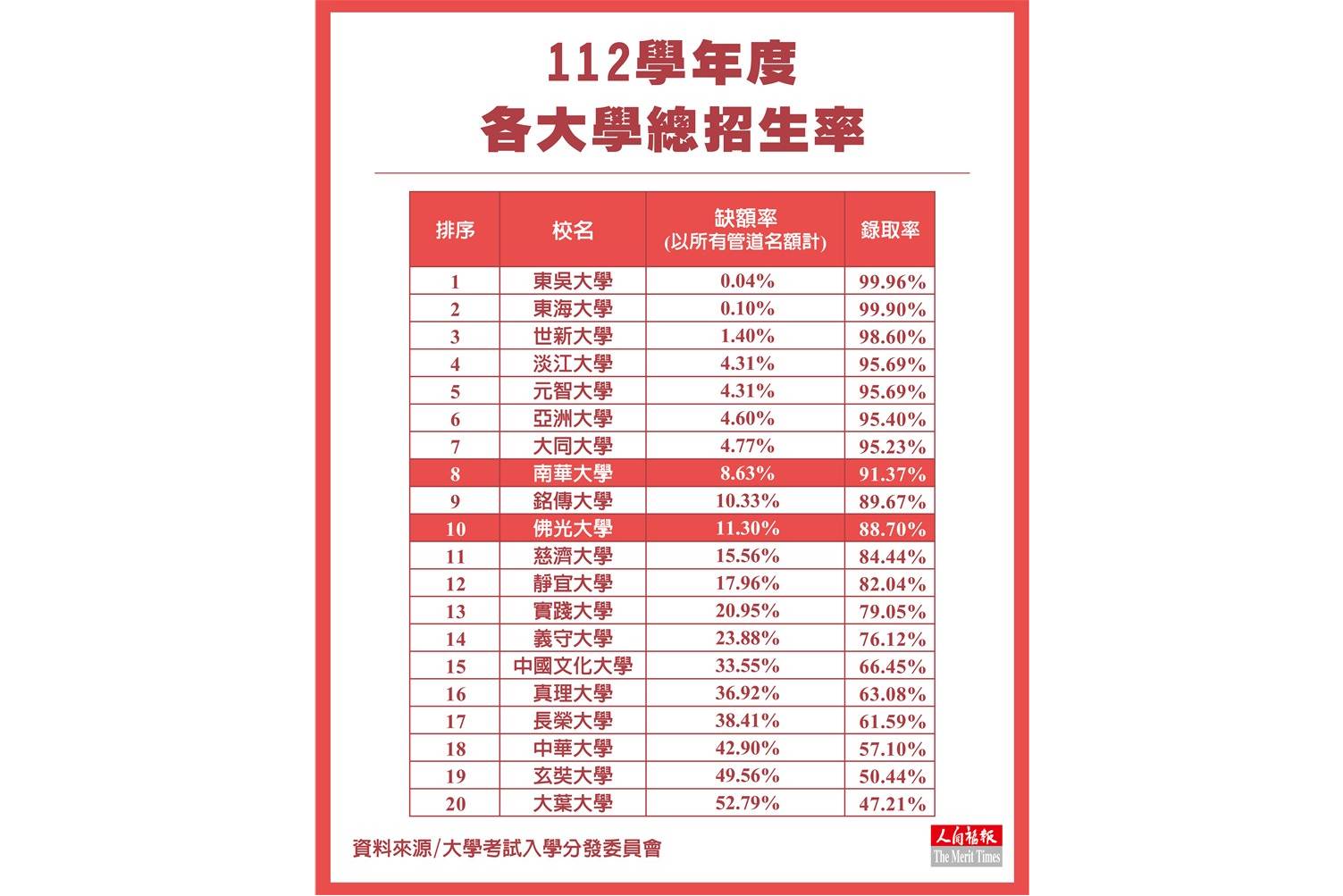 媒體稱佛光大學分發缺額達7成 佛大：總招生率近8成9、4科系滿招！ 7