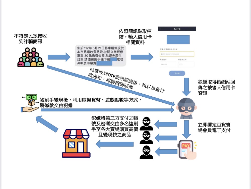 利用會員電子支付漏洞　 狂詐百貨賣場近千萬元三人被逮 15