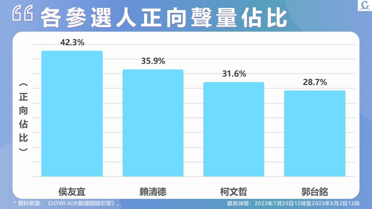 【Lowi Ai 大數據2024總統大選網路聲量4-1】賴清德好感度重返第一 郭台銘中立評價佔比高 侯友宜訪日聲量不升反降 275