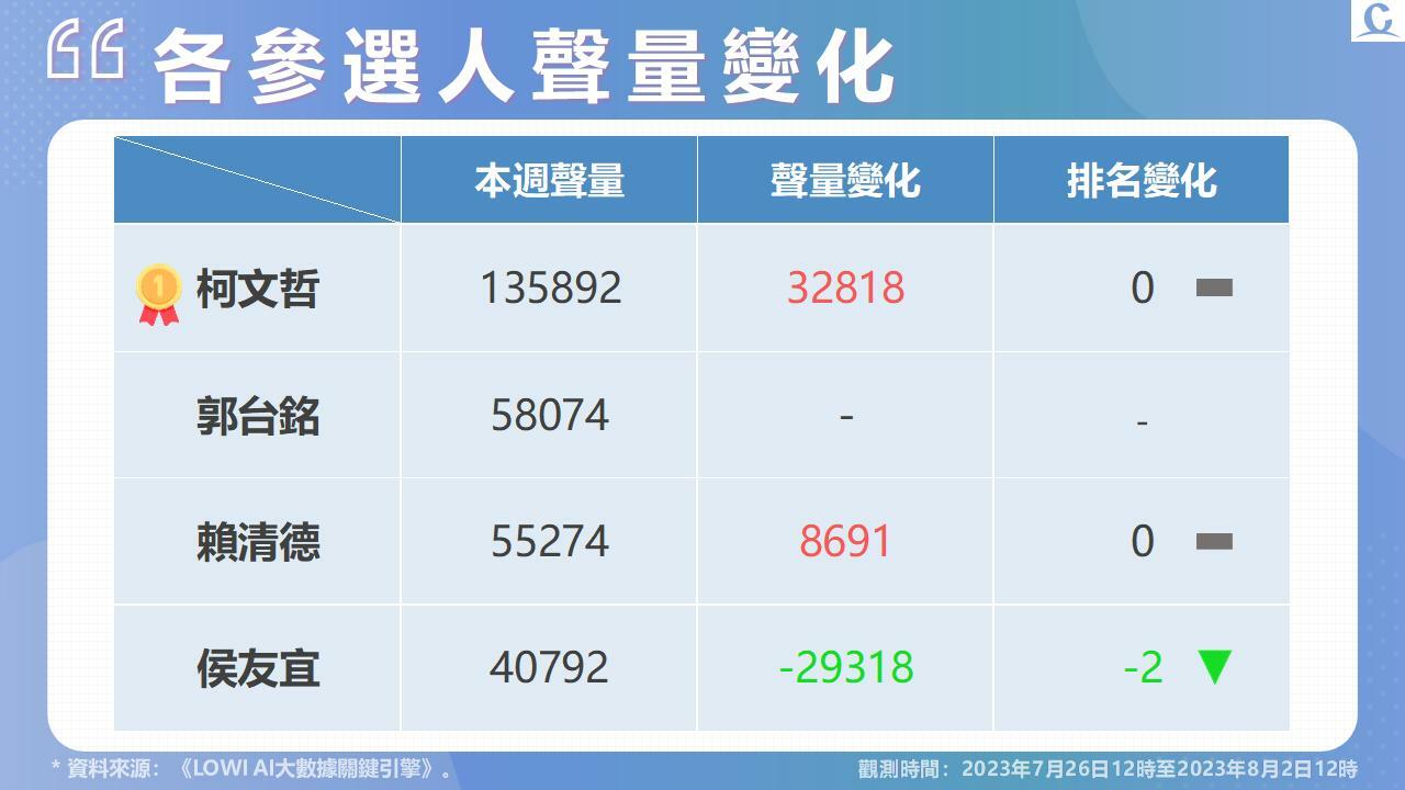 【Lowi Ai 大數據2024總統大選網路聲量4-1】賴清德好感度重返第一 郭台銘中立評價佔比高 侯友宜訪日聲量不升反降 279