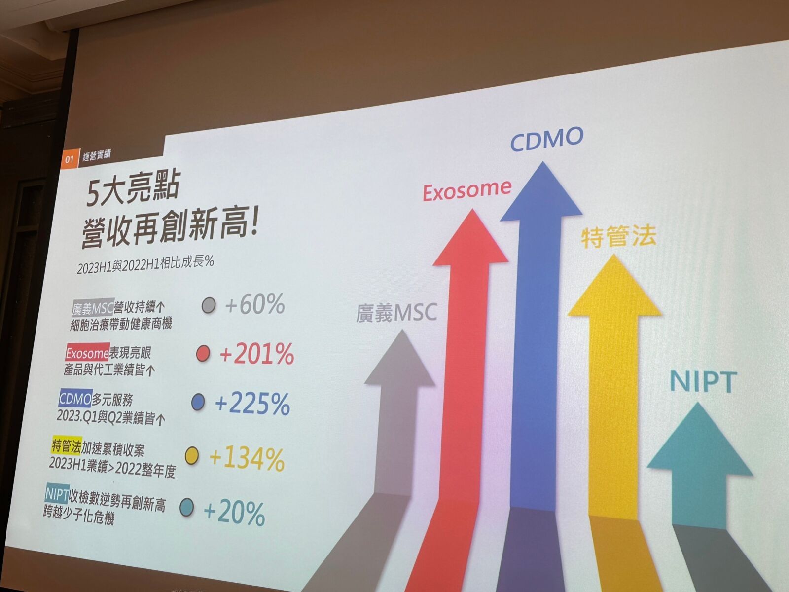 訊聯生技2023年上半年營收創歷史新高 啟動「i369戰略目標」瞄準外泌體市場 15