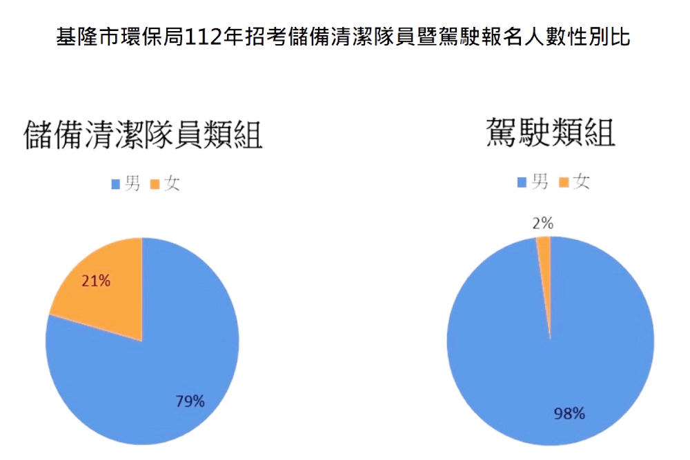 基市清潔隊員暨駕駛錄取率近13％ 負重折返跑測驗男15、女8公斤 263