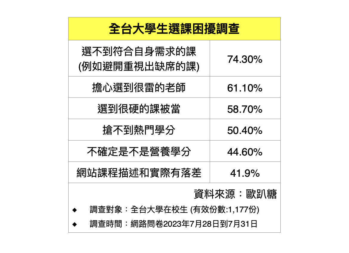 大學生選課怕踩雷　「歐趴糖」撒重金徵評價 7