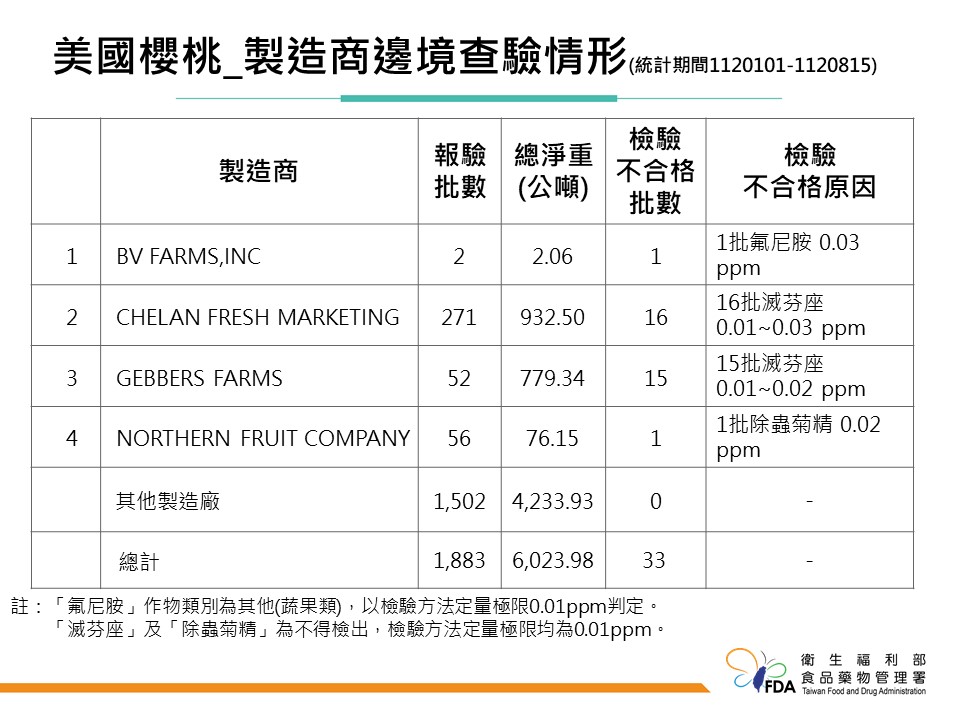 食藥署不忍了！即禁止「美國櫻桃」進口一個月 4製造商列黑名單 15