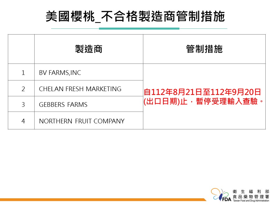 食藥署不忍了！即禁止「美國櫻桃」進口一個月 4製造商列黑名單 17