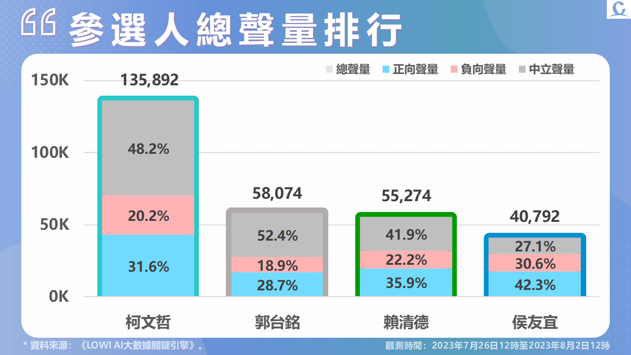 【Lowi Ai 大數據2024總統大選網路聲量4-1】賴清德好感度重返第一 郭台銘中立評價佔比高 侯友宜訪日聲量不升反降 23