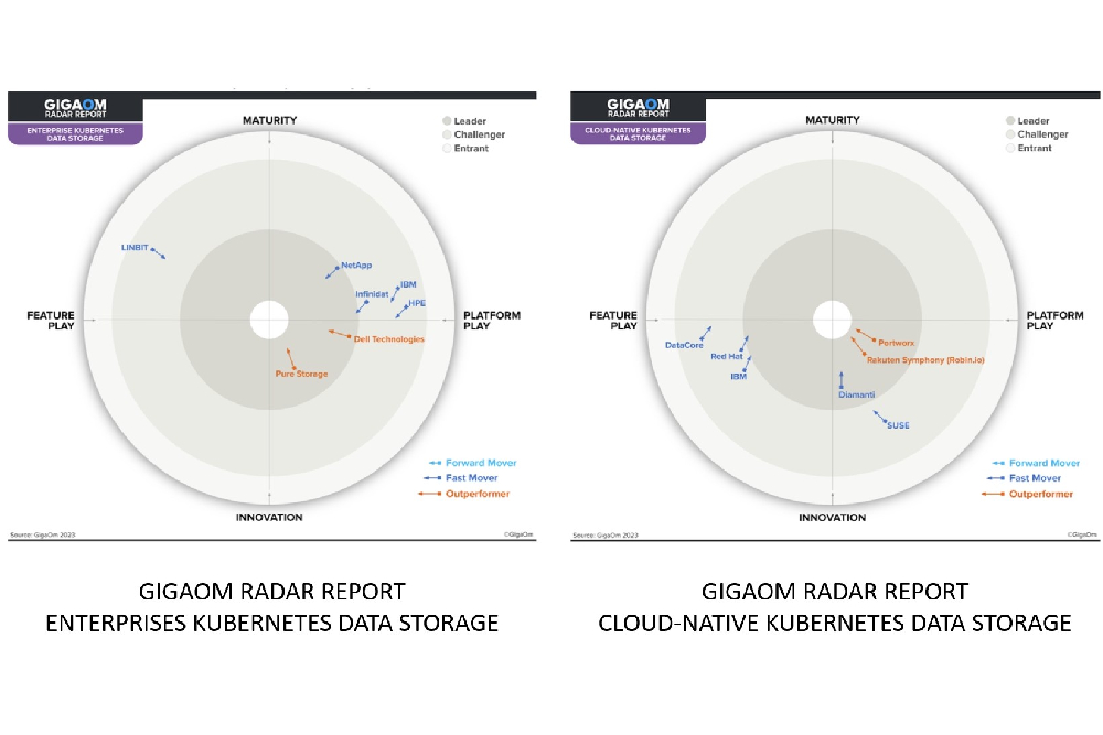 評選為Kubernetes儲存領導者 Portworx連續四年獲GigaOm 5