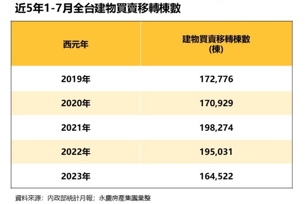 仍是5年新低！永慶房屋：全台1至7月房市交易年減15% 11