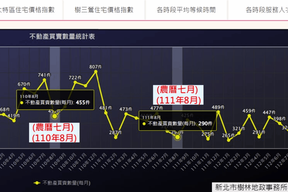 鬼月煞氣重房市交易最慘淡？樹林地所網站揭農曆7月真相 287