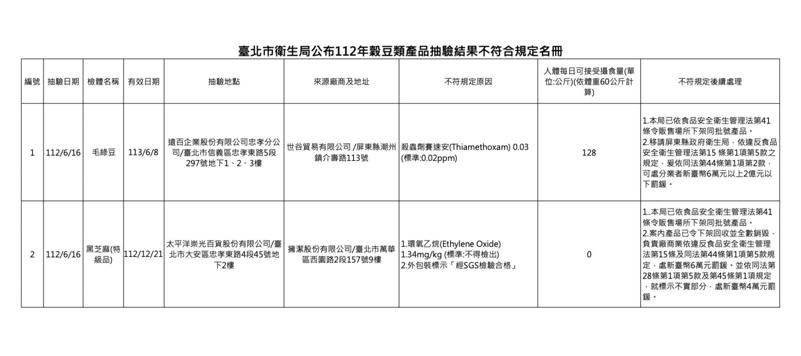 SOGO賣的「黑芝麻」檢出致癌農藥！ 遭逮竟標「經SGS檢驗合格」 17