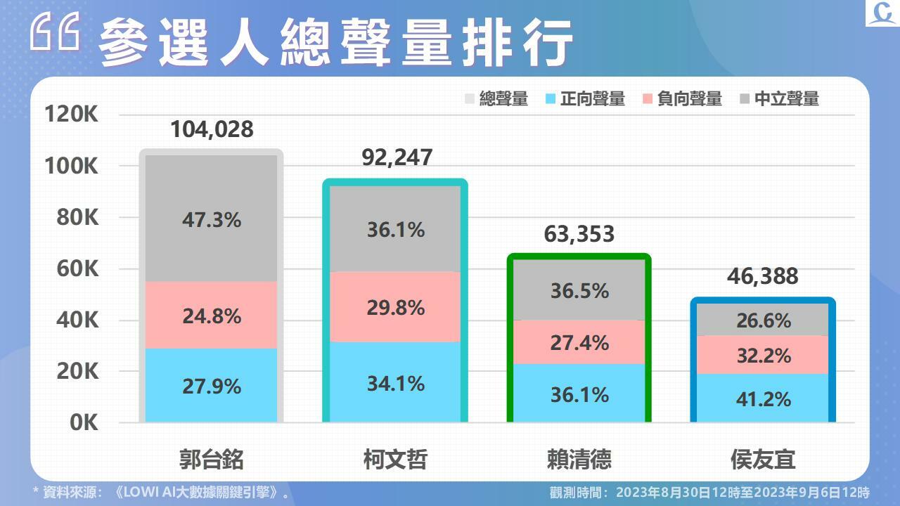 【Lowi Ai 大數據2024總統大選網路聲量4-1】郭台銘提生小孩多養寵物 柯文哲陷違建爭議 二人聲量暫時領先 23