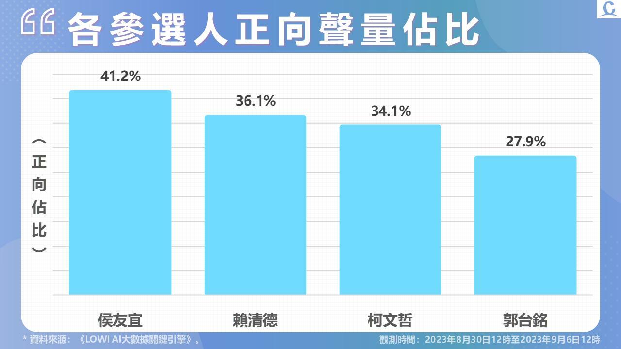 【Lowi Ai 大數據2024總統大選網路聲量4-1】郭台銘提生小孩多養寵物 柯文哲陷違建爭議 二人聲量暫時領先 25