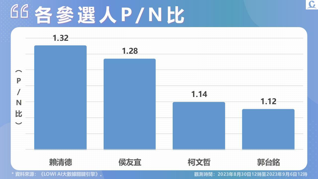 【Lowi Ai 大數據2024總統大選網路聲量4-1】郭台銘提生小孩多養寵物 柯文哲陷違建爭議 二人聲量暫時領先 27