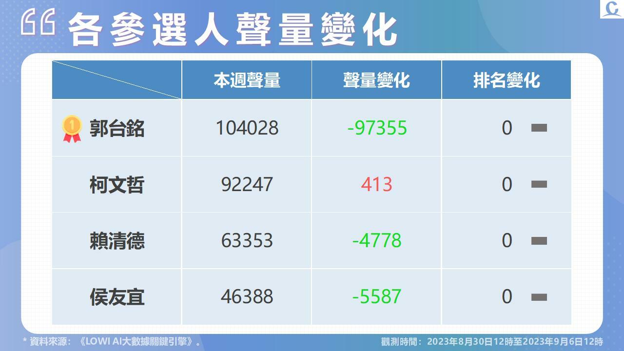 【Lowi Ai 大數據2024總統大選網路聲量4-1】郭台銘提生小孩多養寵物 柯文哲陷違建爭議 二人聲量暫時領先 29