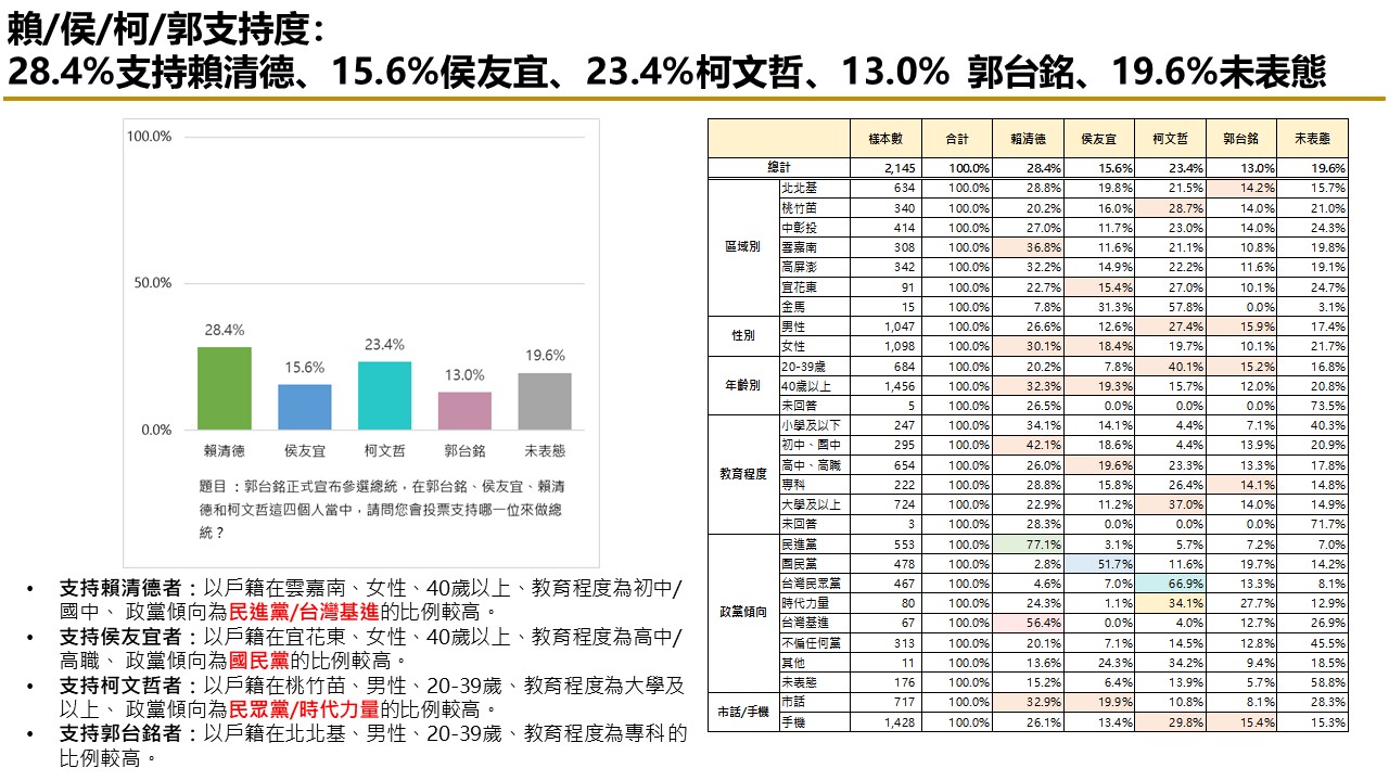 【匯流民調9月份第二週總統大選3-1】市話併手機調查 賴清德仍領先 與柯文哲差距5.0個百分點 侯友宜 郭台銘各擁支持者緊追 19